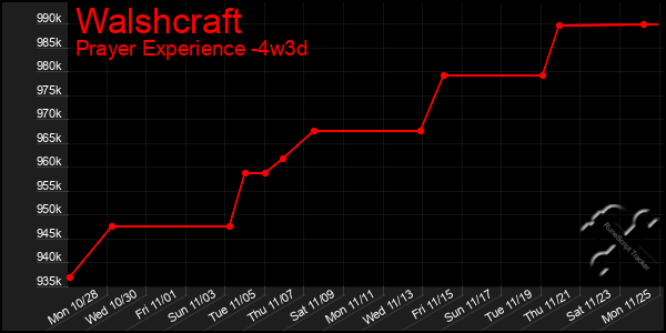 Last 31 Days Graph of Walshcraft