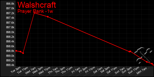 Last 7 Days Graph of Walshcraft