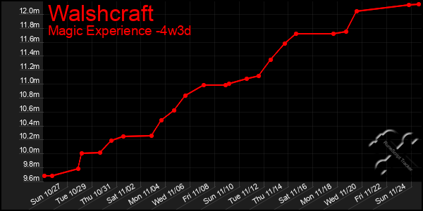 Last 31 Days Graph of Walshcraft