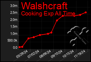 Total Graph of Walshcraft