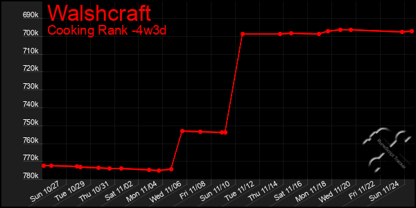 Last 31 Days Graph of Walshcraft