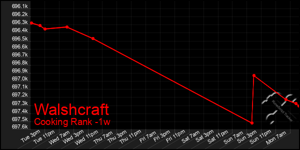 Last 7 Days Graph of Walshcraft