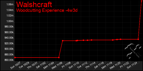 Last 31 Days Graph of Walshcraft