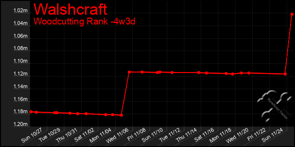 Last 31 Days Graph of Walshcraft