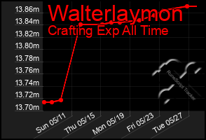 Total Graph of Walterlaymon