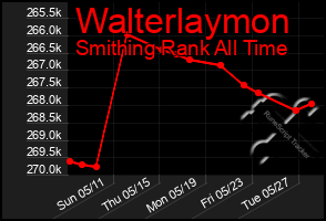 Total Graph of Walterlaymon