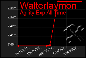 Total Graph of Walterlaymon