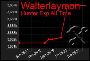 Total Graph of Walterlaymon