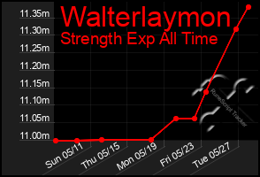 Total Graph of Walterlaymon