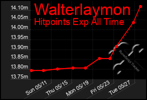 Total Graph of Walterlaymon