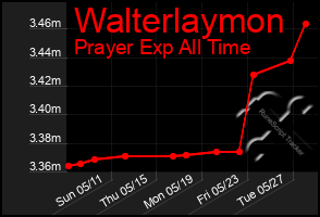 Total Graph of Walterlaymon