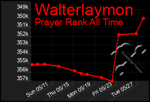 Total Graph of Walterlaymon
