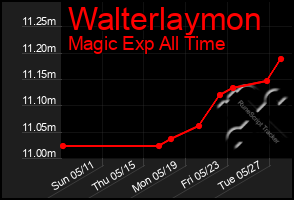 Total Graph of Walterlaymon