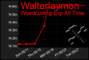Total Graph of Walterlaymon