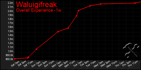 1 Week Graph of Waluigifreak