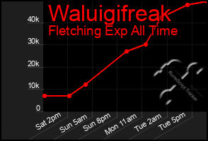 Total Graph of Waluigifreak
