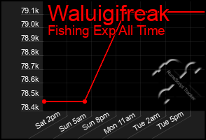 Total Graph of Waluigifreak