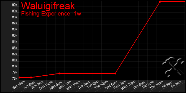 Last 7 Days Graph of Waluigifreak