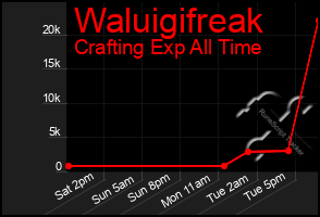 Total Graph of Waluigifreak