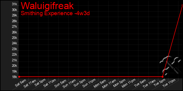 Last 31 Days Graph of Waluigifreak