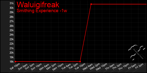 Last 7 Days Graph of Waluigifreak
