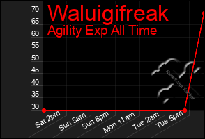 Total Graph of Waluigifreak