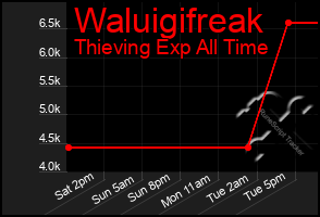 Total Graph of Waluigifreak