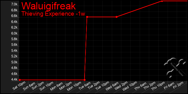 Last 7 Days Graph of Waluigifreak