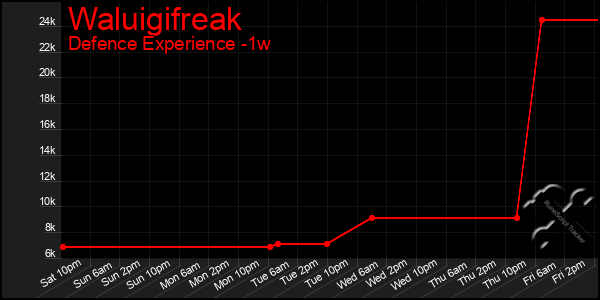 Last 7 Days Graph of Waluigifreak