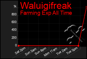 Total Graph of Waluigifreak