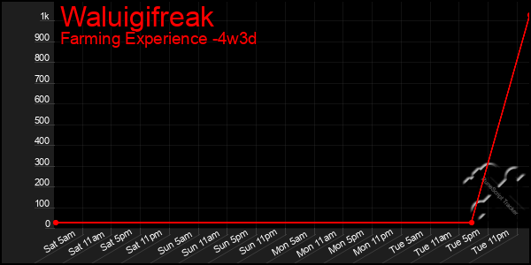 Last 31 Days Graph of Waluigifreak