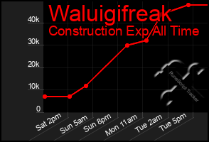 Total Graph of Waluigifreak