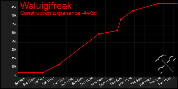 Last 31 Days Graph of Waluigifreak