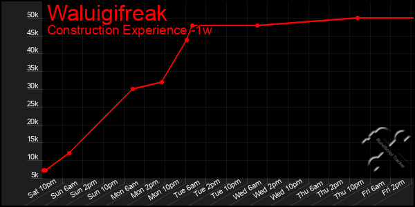 Last 7 Days Graph of Waluigifreak