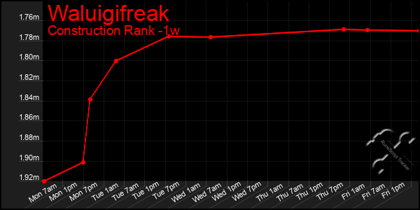 Last 7 Days Graph of Waluigifreak