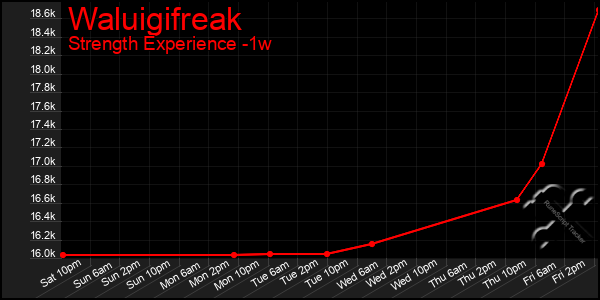Last 7 Days Graph of Waluigifreak
