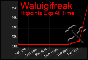 Total Graph of Waluigifreak