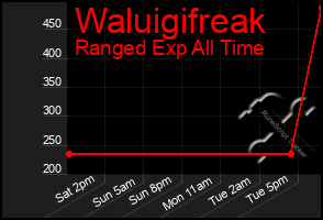 Total Graph of Waluigifreak