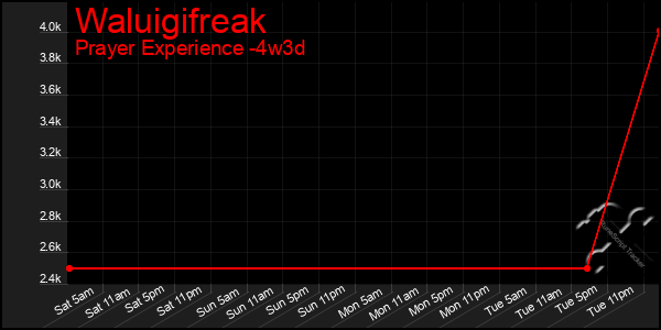 Last 31 Days Graph of Waluigifreak