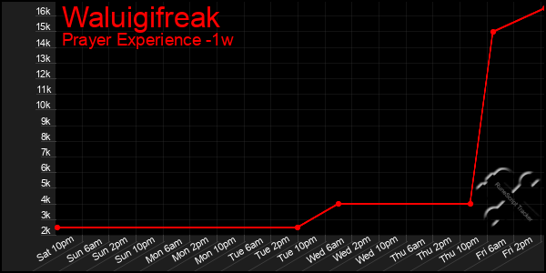 Last 7 Days Graph of Waluigifreak
