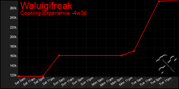 Last 31 Days Graph of Waluigifreak
