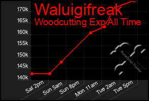 Total Graph of Waluigifreak