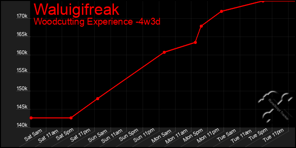 Last 31 Days Graph of Waluigifreak