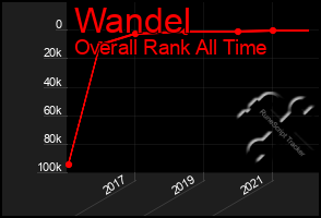 Total Graph of Wandel