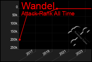 Total Graph of Wandel