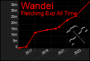 Total Graph of Wandel