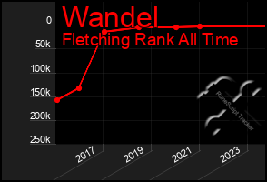 Total Graph of Wandel