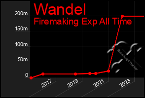 Total Graph of Wandel