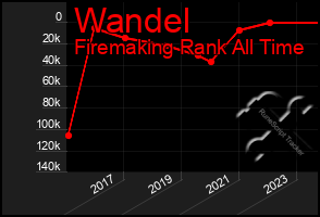 Total Graph of Wandel