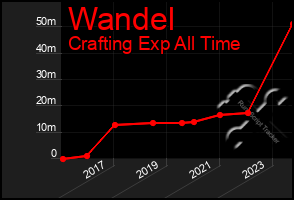 Total Graph of Wandel